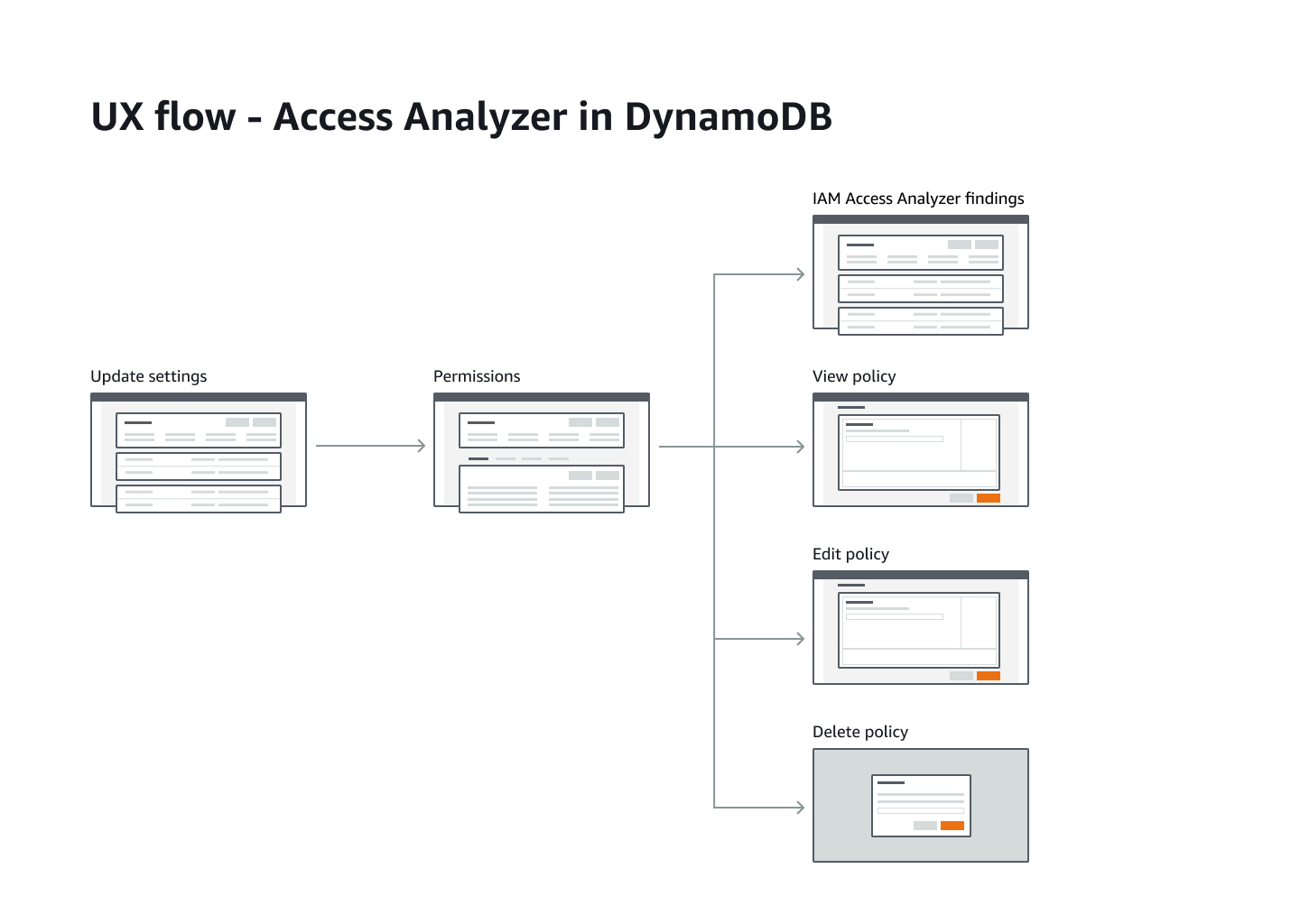 UX flow for IAM Access Analyzer widget