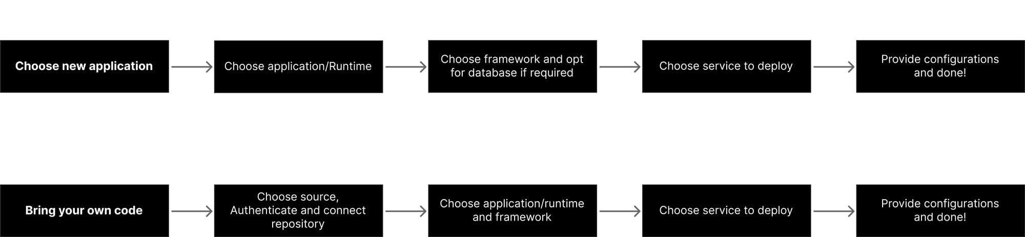 High level user flow
