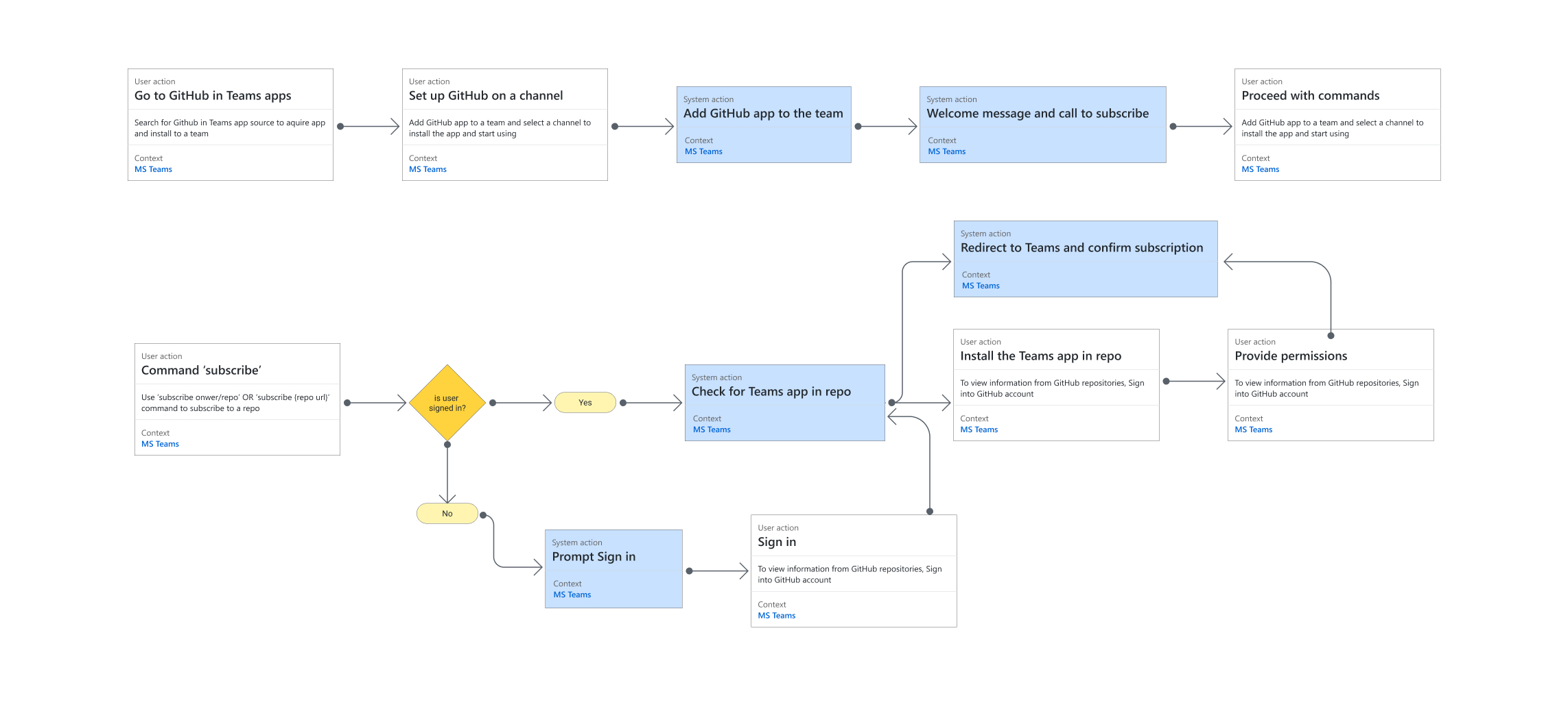 User flow for "Getting started" flow