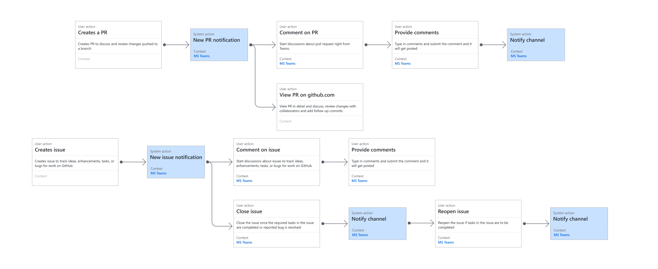 User flow for "PR notifications" flow