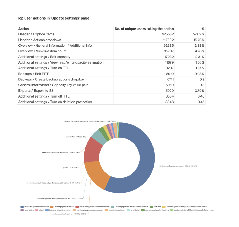 Working backwards document for DynamoDB - What data informed this?